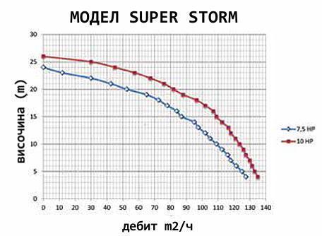схема помпа super storm 2