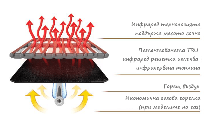 Tru infrared